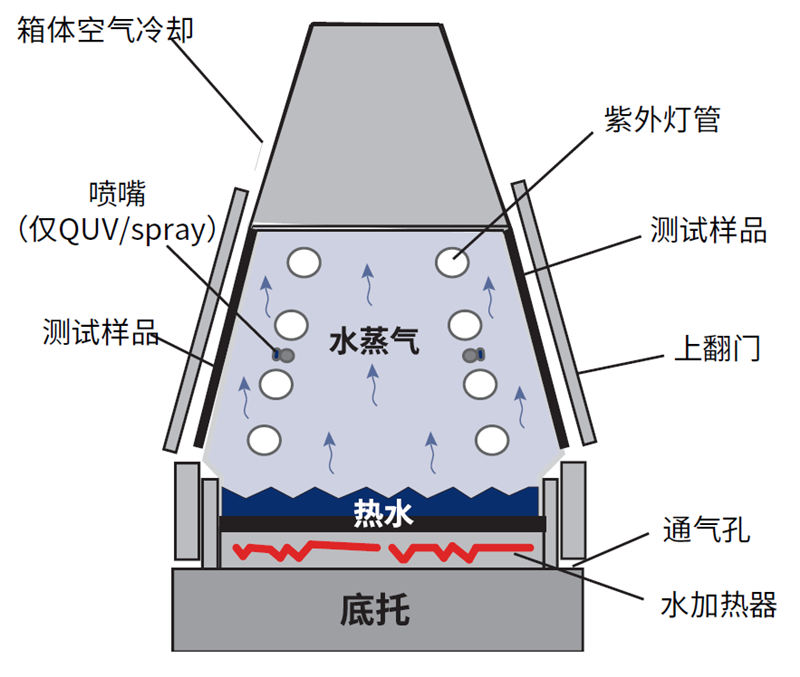 硅膠紫外光加速耐候試驗箱潮濕冷凝功能