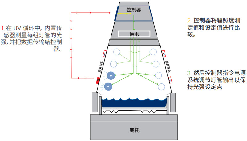 QUV皮革鞋具紫外線耐候老化試驗(yàn)箱太陽眼輻照度控制系統(tǒng)