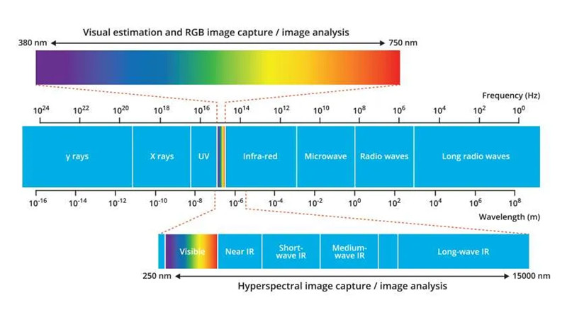 圖 1.高光譜成像可以捕獲 250 nm 至 15,000 nm 以及熱紅外波長的光。