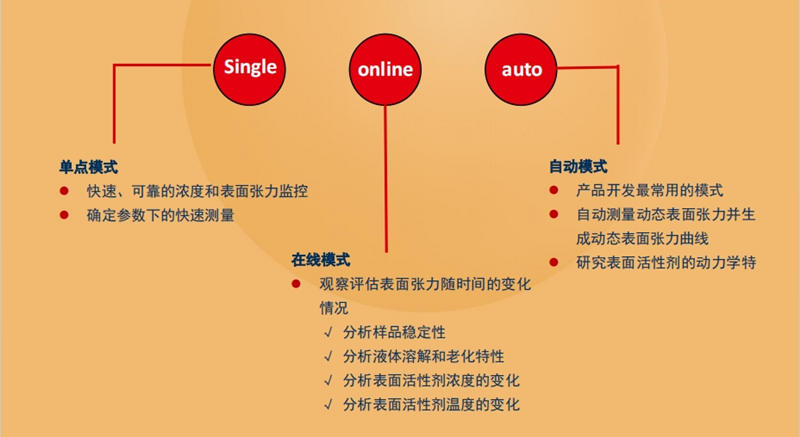 德國析塔動態(tài)表面張力儀pro line t15+產(chǎn)品應(yīng)用