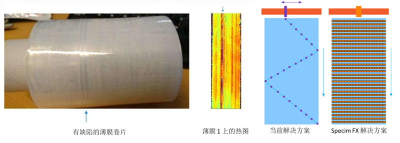 圖 13：NIR 高光譜相機(jī)（例如 Specim FX17）通過捕獲整個(gè)薄膜寬度上的高分辨率光譜數(shù)據(jù)來提供解決方案