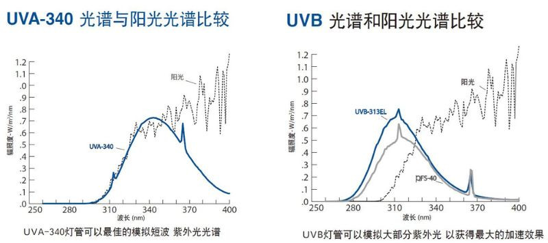 QUV紫外光加速耐候試驗箱UVA燈和UVB燈光譜特征