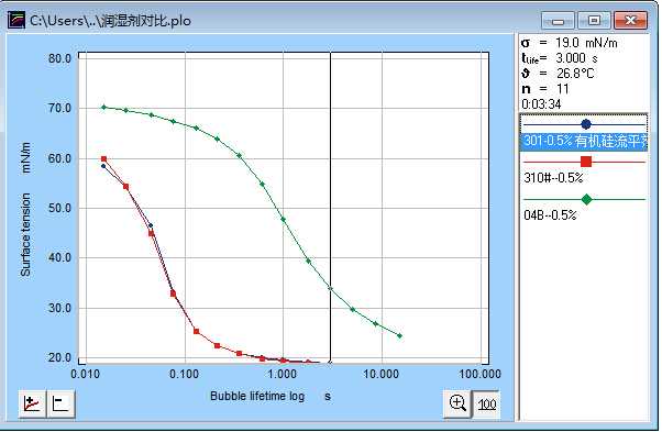 動態(tài)表面張力曲線圖
