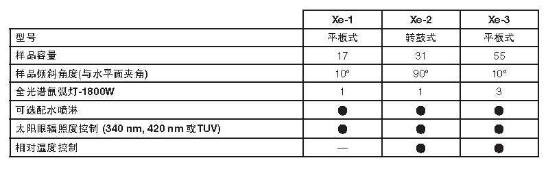 光老化試驗箱各功能對比