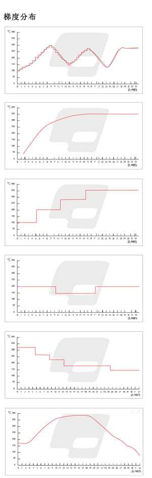 梯度烤箱溫度曲線