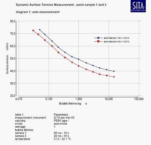 t15自動表面張力儀繪制的曲線