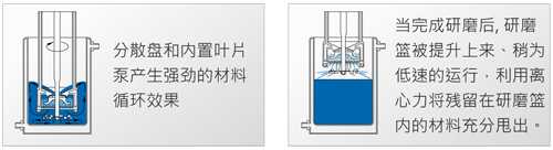 研磨分散機TML籃式研磨分散系統(tǒng)