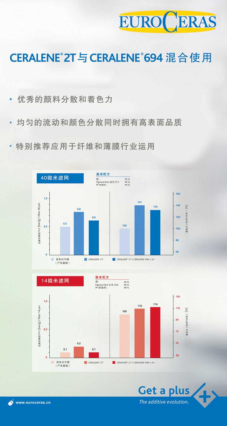 纖維、薄膜蠟助劑