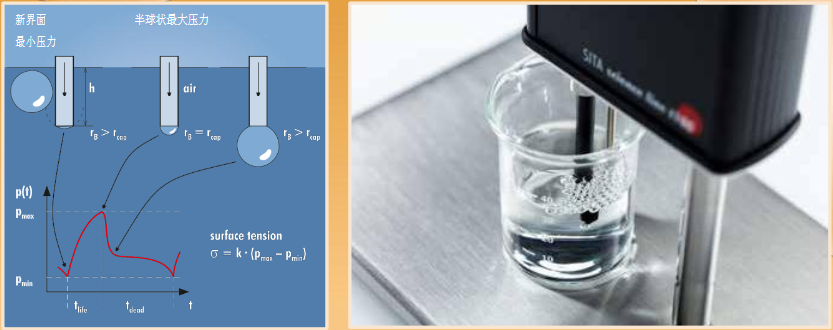 高性能表面張力儀測量原理