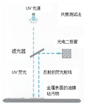 測(cè)量方法