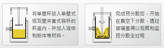 實(shí)驗(yàn)室真空分散機(jī)分散過程