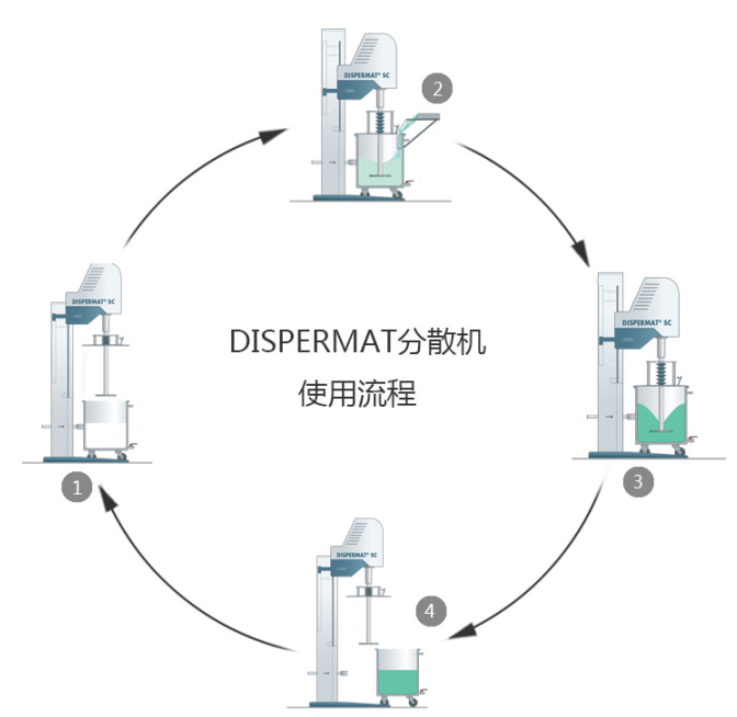 分散機使用流程圖