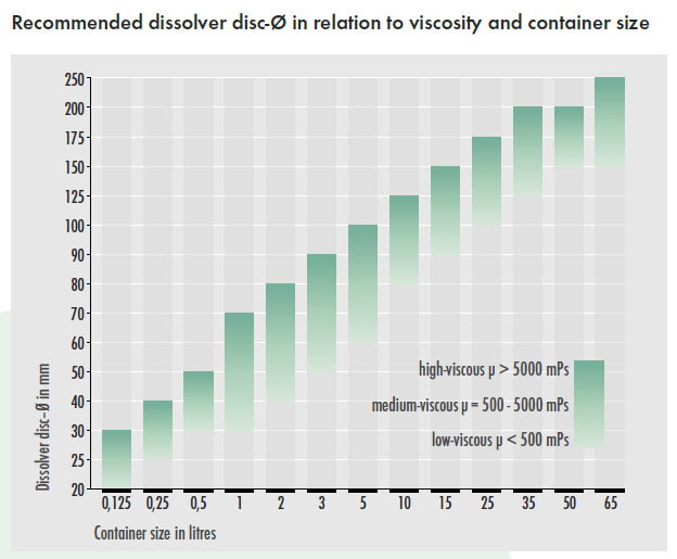 分散盤直徑，容器尺寸和產(chǎn)品粘度之間的關(guān)系