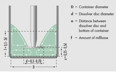 容器直徑、分散盤直徑、分散盤與容器底部的高度與物料的量之間的關(guān)系