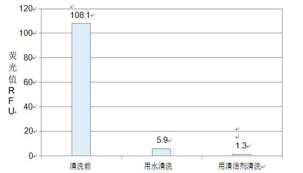 不同條件下密封表面的平均熒光值