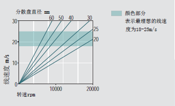 線速度與分散盤轉速的關系