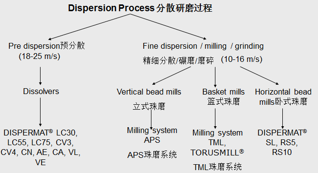 物料分散研磨的過(guò)程包括預(yù)分散和研磨過(guò)程