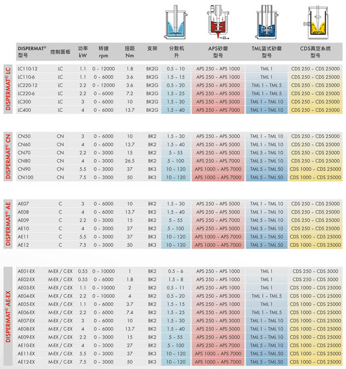 不同分散機，乳化機，均質(zhì)機的技術(shù)參數(shù)