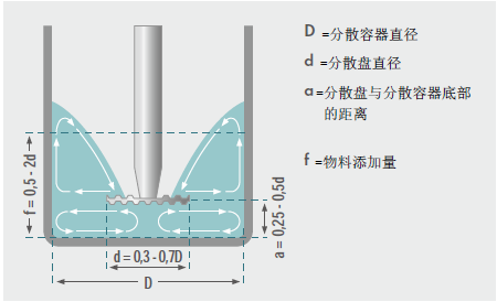 分散盤與分散容器之間的距離關系