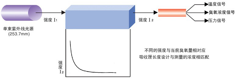 紫外線臭氧分析儀測試原理