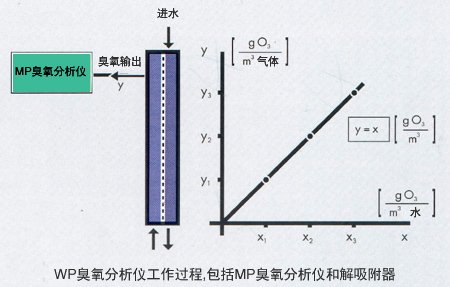 水中臭氧分析儀測(cè)量原理