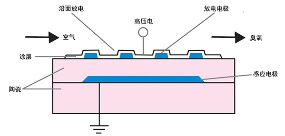 放電式臭氧發(fā)生器運行原理