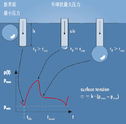 t100表面張力儀測(cè)量原理