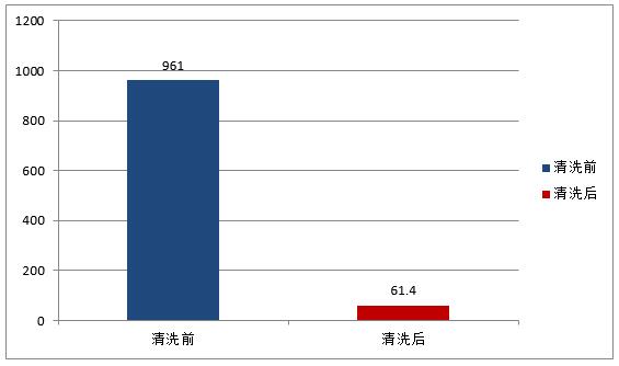 同根導管清洗前后平均值對比 /RFU