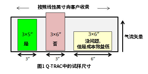 Q-TRAC戶外暴曬架容納樣品尺寸