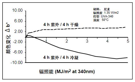 因為潮濕的影響，顯示了不同的老化類型。