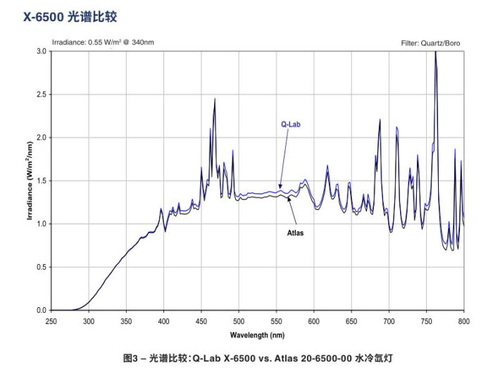 光譜比較：Q-Lab X-6500 vs. Atlas 20-6500-00 水冷氙燈