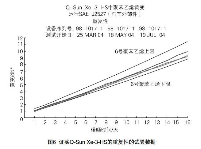 Q-Sun Xe-3-HS氙燈老化試驗箱的重復(fù)性的數(shù)據(jù)