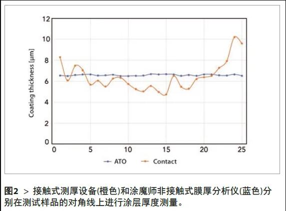 2、將所有測(cè)量結(jié)果匯總在圖表中，測(cè)試結(jié)果如圖2所示。