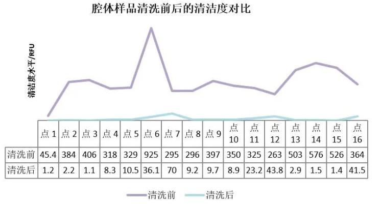 微波爐腔體樣品清洗前后的清潔度對(duì)比