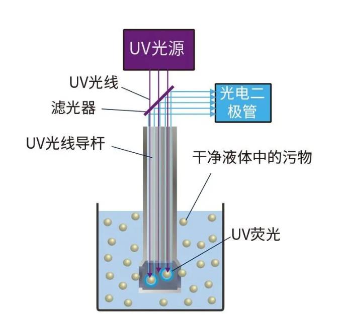 污染度儀技術原理