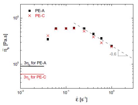 每個(gè)應(yīng)變速率達(dá)到相同的拉伸穩(wěn)態(tài)粘度