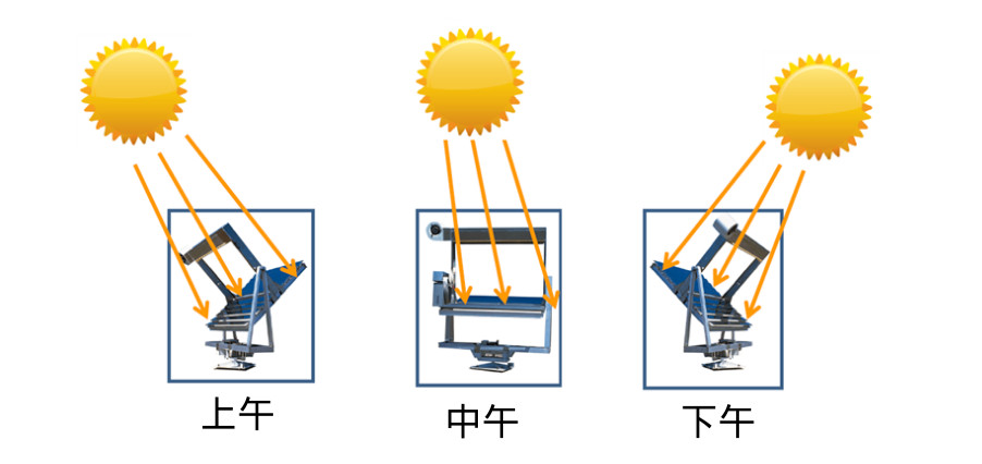 Q-Trac 不僅每天從早到晚跟蹤太陽，而且為了補(bǔ)償 太陽仰角的變化而作季節(jié)性調(diào)整，使得儀器永遠(yuǎn)保持聚焦，樣品可接收到最大量的陽光