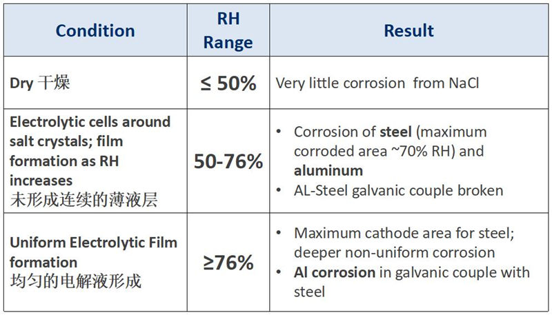 不同的相對濕度對產(chǎn)品有不同的腐蝕