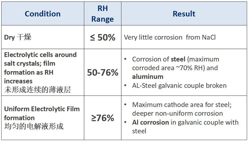相對(duì)濕度與腐蝕的關(guān)系