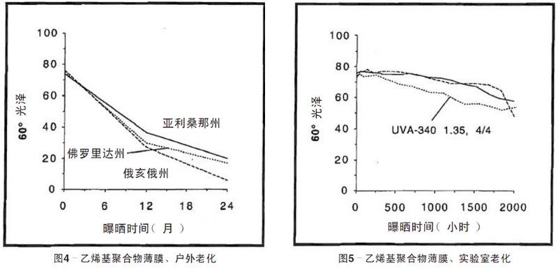 藍色乙烯基聚合物薄膜自然老化、實驗室老化結(jié)果