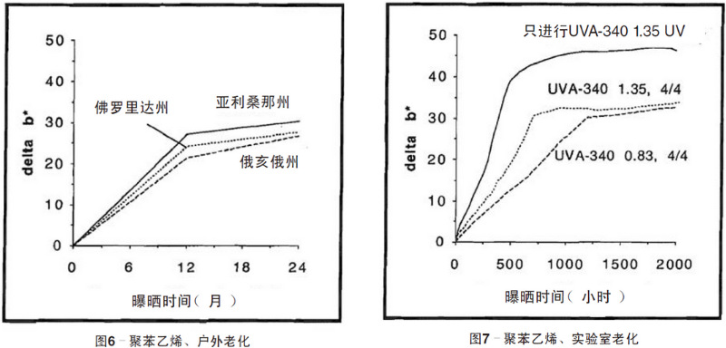 聚苯乙烯平板自然老化、實驗室老化結(jié)果