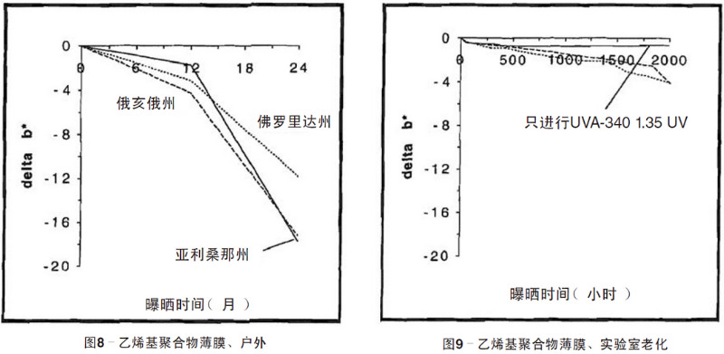 綠色乙烯基聚合物薄膜自然老化、實驗室老化結(jié)果