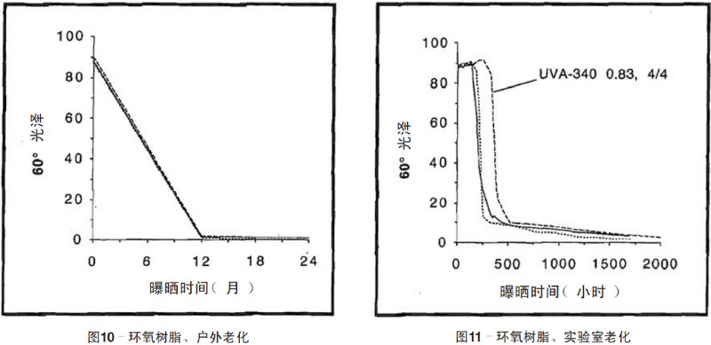 環(huán)氧樹脂自然老化、實驗室加速紫外老化測試結(jié)果