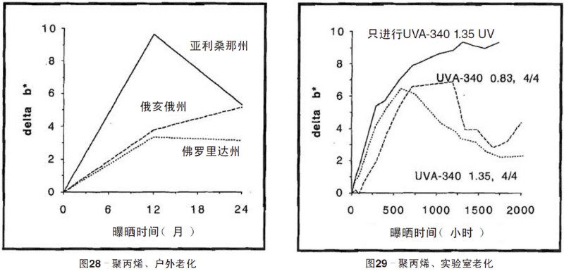 聚丙烯片材自然老化，實驗室紫外加速老化測試結(jié)果