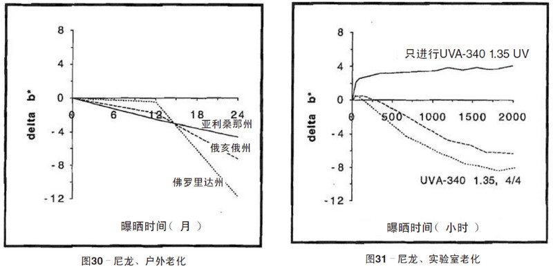 尼龍片材自然老化，實驗室紫外加速老化測試結(jié)果