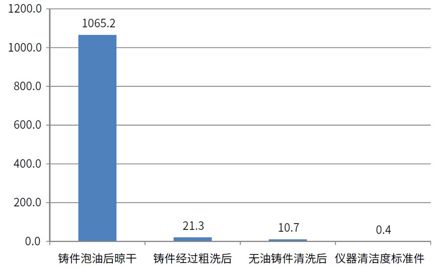 缸蓋、氣缸體表面油污清潔度檢測(cè)數(shù)據(jù)