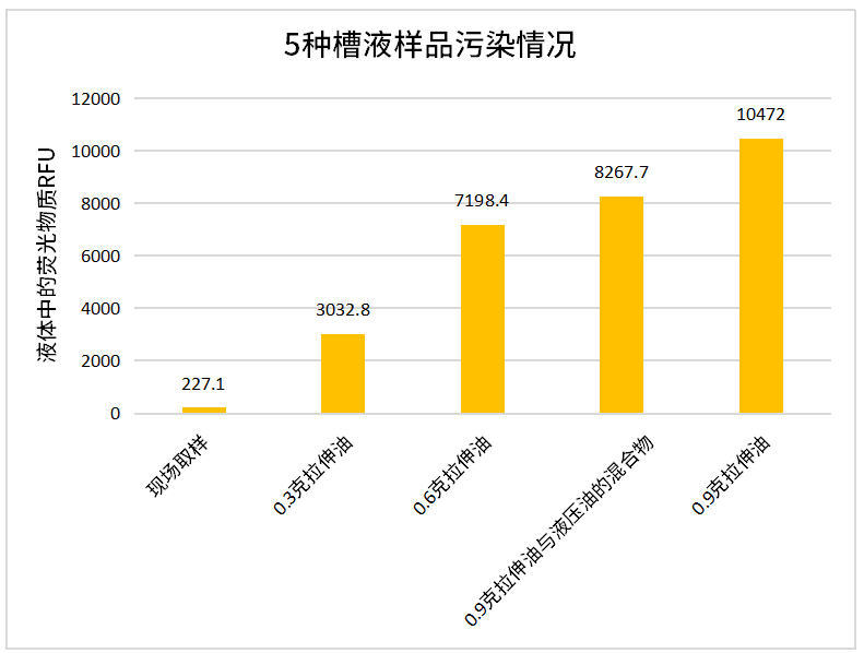 五種槽液污染度情況