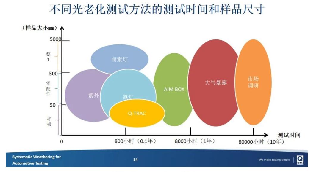 翁開爾分享  不同老化測試方法對應(yīng)的樣品老化時(shí)間