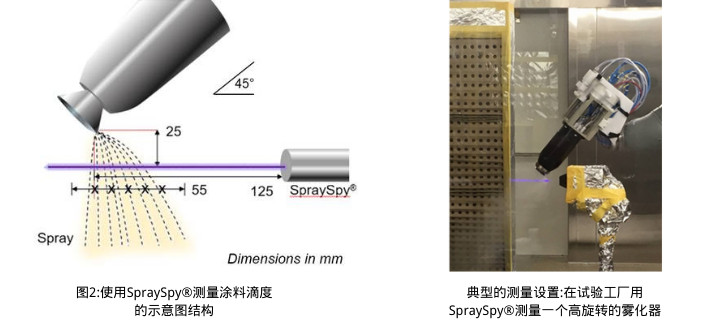 使用噴涂監(jiān)測系統(tǒng)測量涂料滴度的示意圖結(jié)構(gòu)。