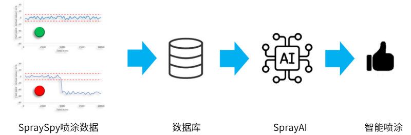 SpraySpay與SprayAI實現(xiàn)智能噴涂